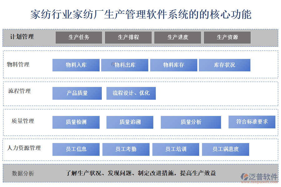 、家紡行業(yè)家紡廠生產(chǎn)管理軟件系統(tǒng)的的核心功能