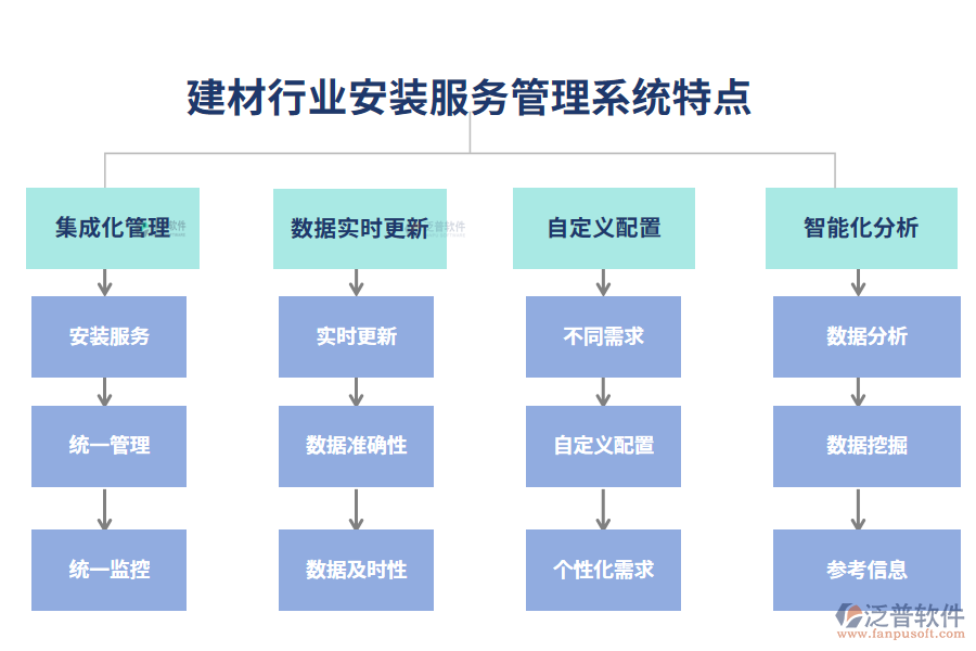 　四、建材行業(yè)安裝服務管理系統(tǒng)特點
