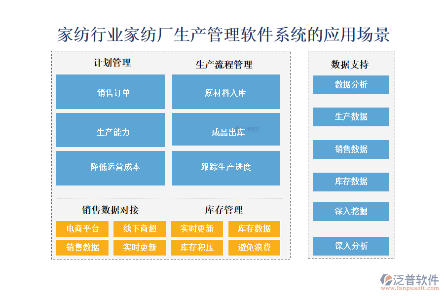 　二、家紡行業(yè)家紡廠生產(chǎn)管理軟件系統(tǒng)的應(yīng)用場(chǎng)景