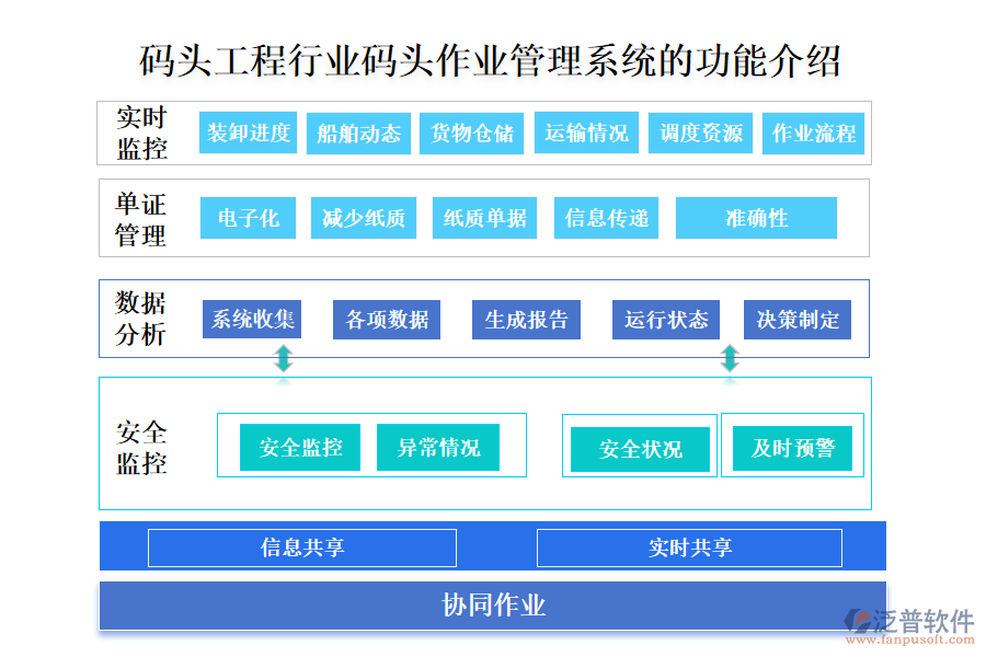 一、碼頭工程行業(yè)碼頭作業(yè)管理系統(tǒng)的功能介紹 