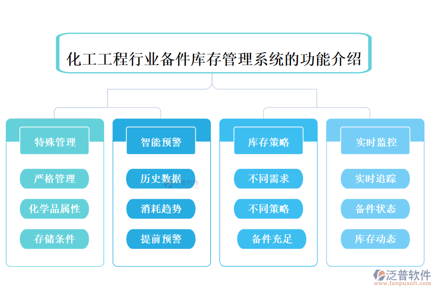 化工工程行業(yè)備件庫存管理系統(tǒng)的功能介紹