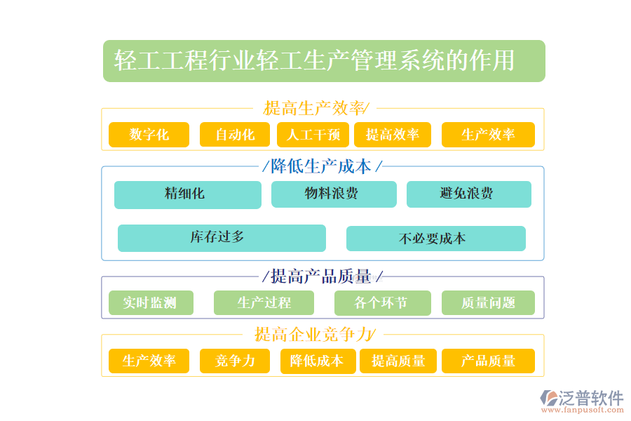 　　二、輕工工程行業(yè)輕工生產(chǎn)管理系統(tǒng)的作用