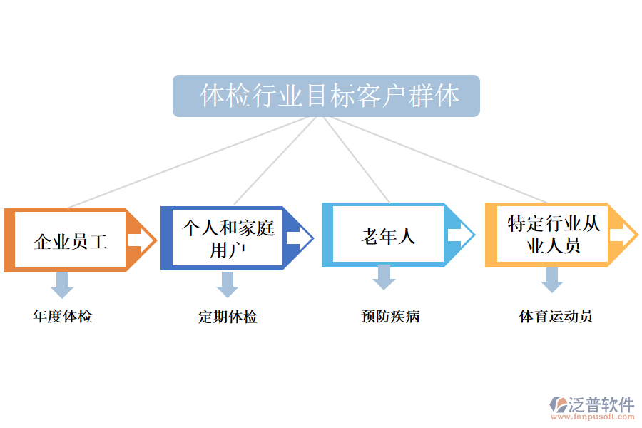 二、體檢行業(yè)目標客戶群體