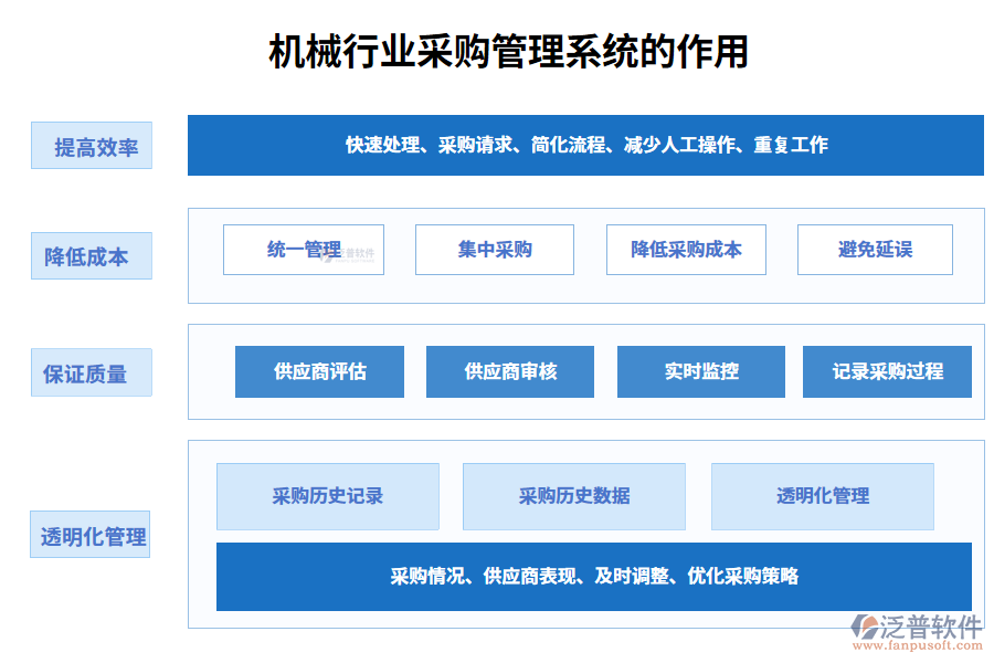 二、機(jī)械行業(yè)采購管理系統(tǒng)的作用