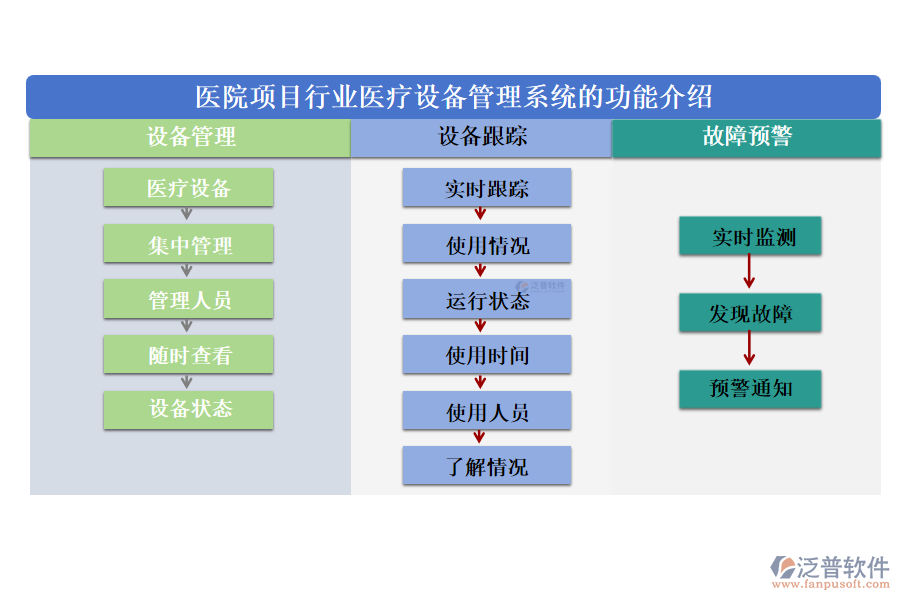 醫(yī)院項目行業(yè)醫(yī)療設備管理系統(tǒng)的功能介紹