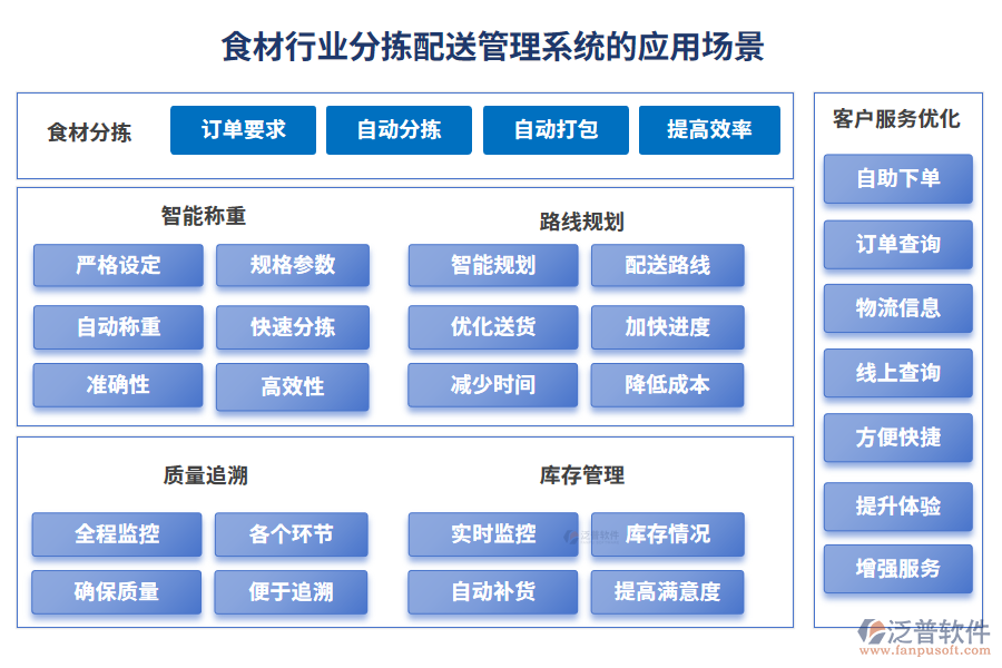 食材行業(yè)分揀配送管理系統(tǒng)的應(yīng)用場(chǎng)景
