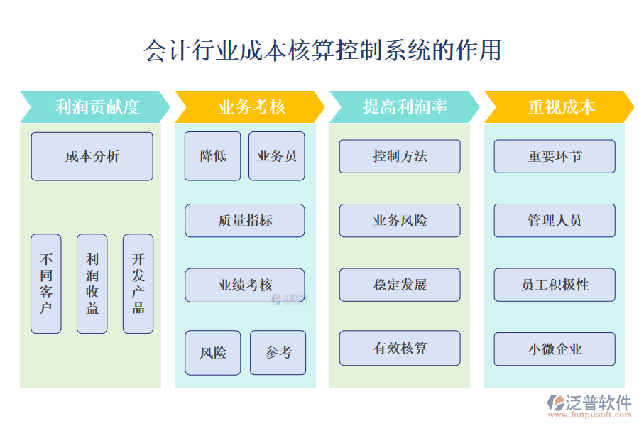 二、會(huì)計(jì)行業(yè)成本核算控制系統(tǒng)的作用 
