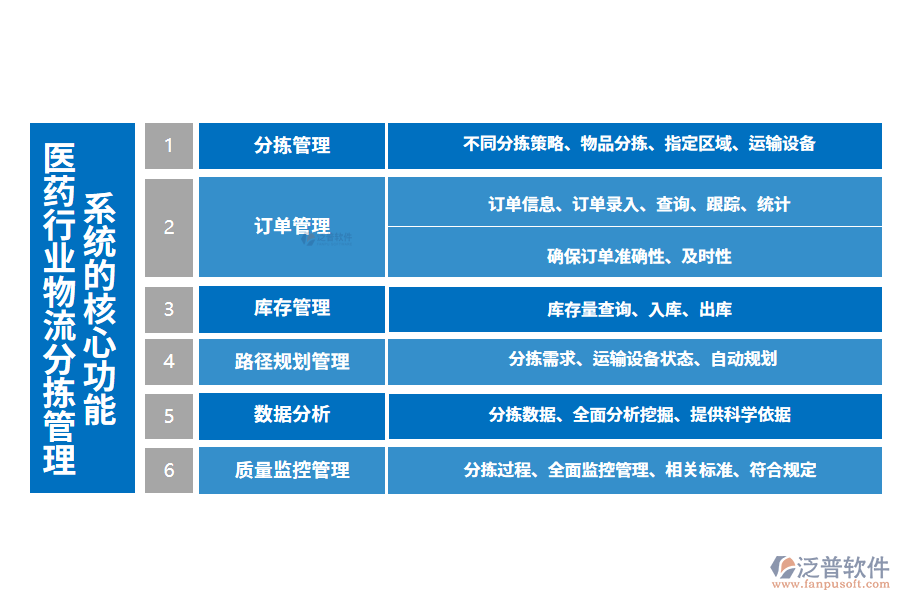 三、醫(yī)藥行業(yè)物流分揀管理系統(tǒng)的核心功能