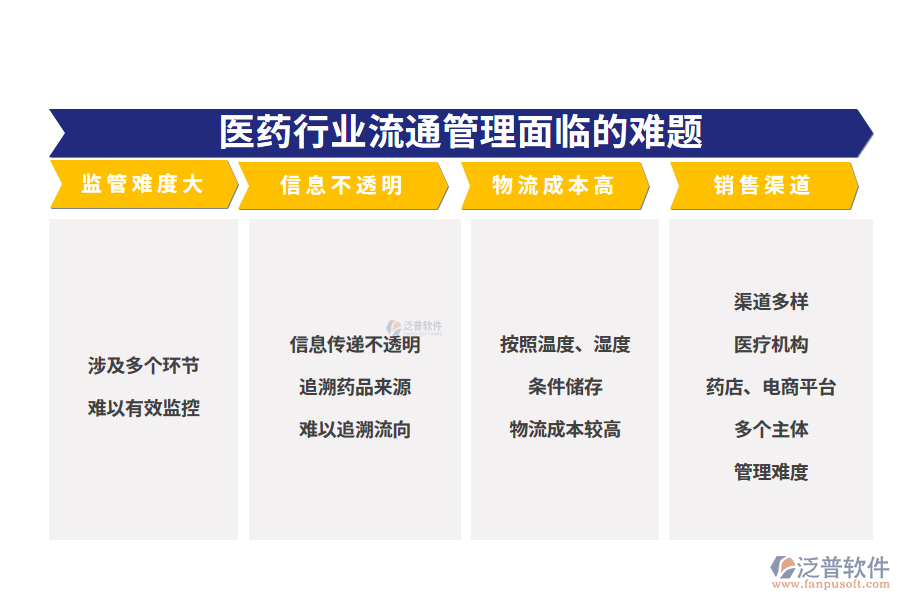 　一、醫(yī)藥行業(yè)流通管理面臨的難題