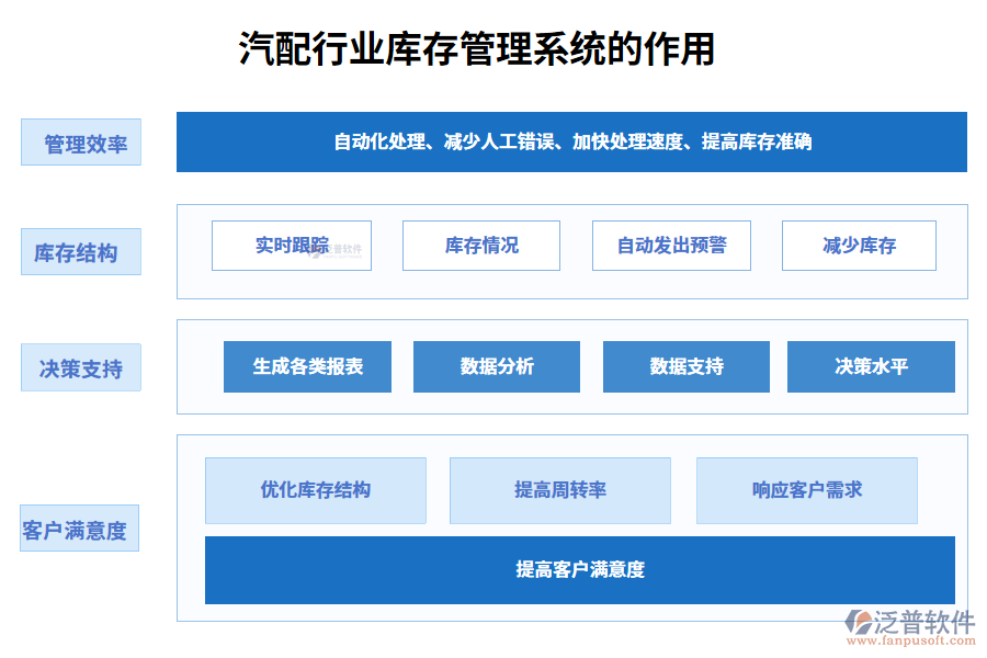 二、汽配行業(yè)庫存管理系統(tǒng)的作用