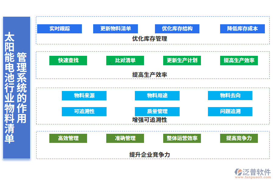 二、太陽(yáng)能電池行業(yè)物料清單管理系統(tǒng)的作用