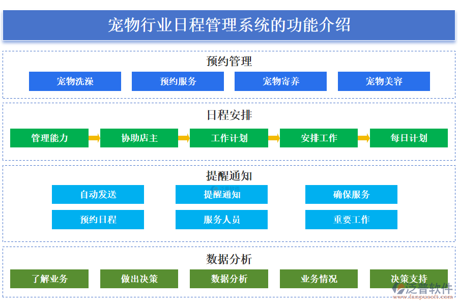一、寵物行業(yè)日程管理系統(tǒng)的功能介紹 