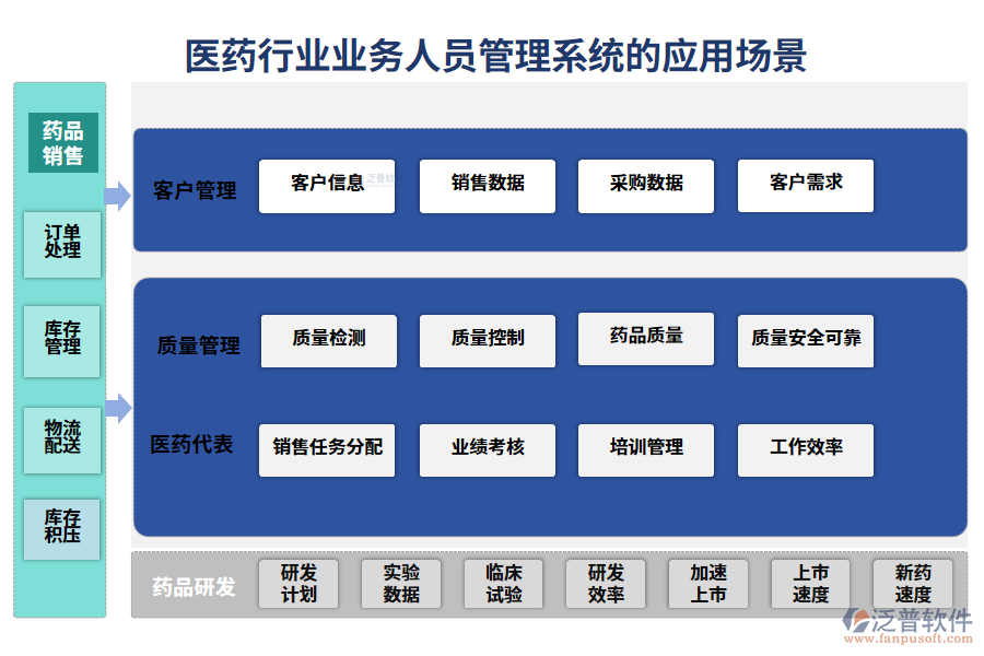 　二、醫(yī)藥行業(yè)業(yè)務人員管理系統(tǒng)的應用場景