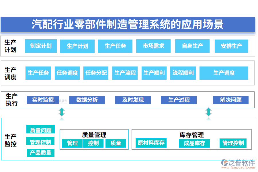 　二、汽配行業(yè)零部件制造管理系統(tǒng)的應(yīng)用場景