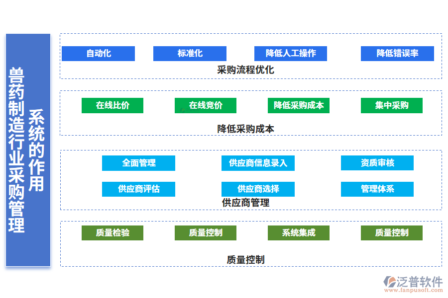 二、獸藥制造行業(yè)采購管理系統(tǒng)的作用