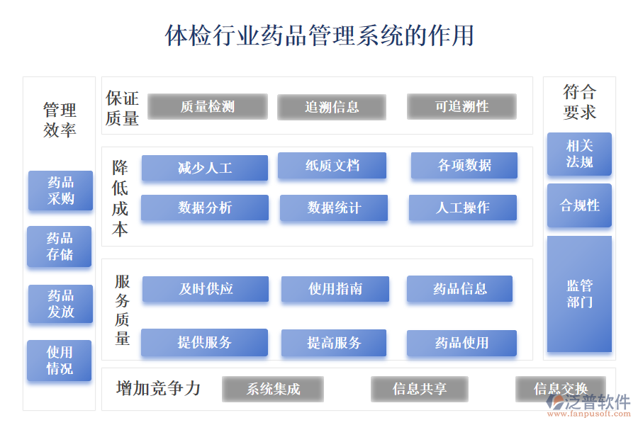 一、體檢行業(yè)藥品管理系統(tǒng)的作用 