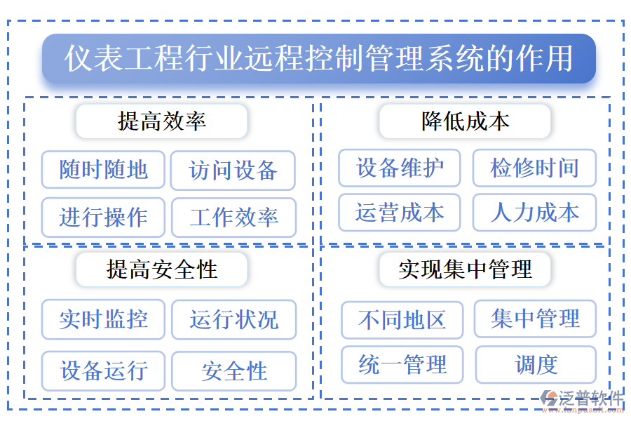 儀表工程行業(yè)遠(yuǎn)程控制管理系統(tǒng)的作用
