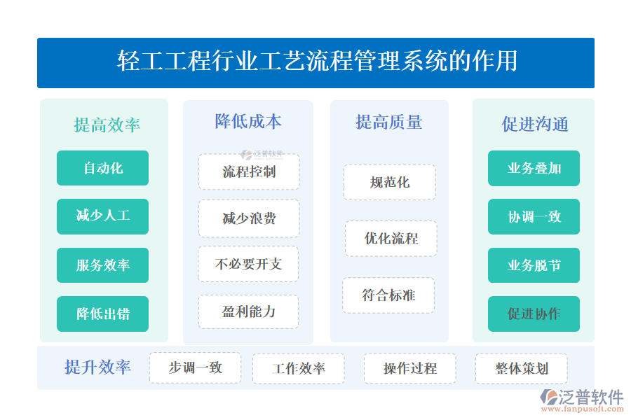 　二、輕工工程行業(yè)工藝流程管理系統(tǒng)的作用 