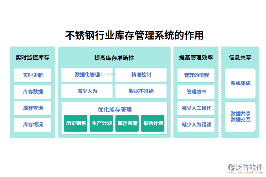 　二、不銹鋼行業(yè)庫(kù)存管理系統(tǒng)的作用