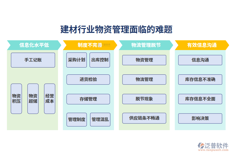 一、建材行業(yè)物資管理面臨的難題