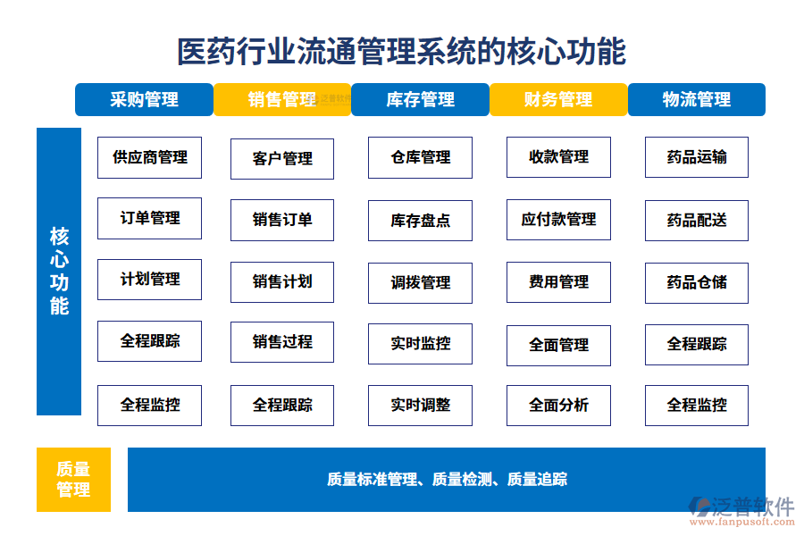 　三、醫(yī)藥行業(yè)流通管理系統(tǒng)的核心功能