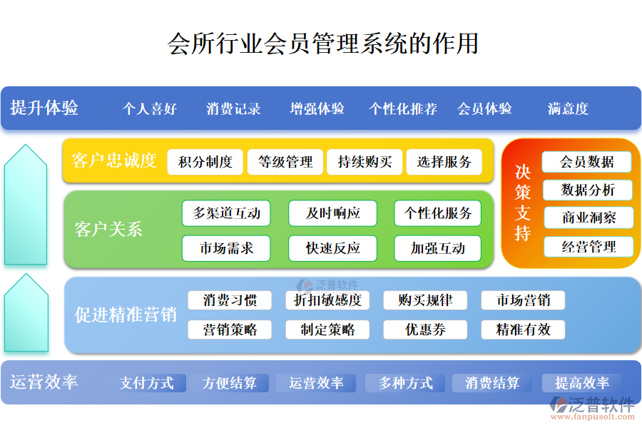 二、會所行業(yè)會員管理系統(tǒng)的作用 