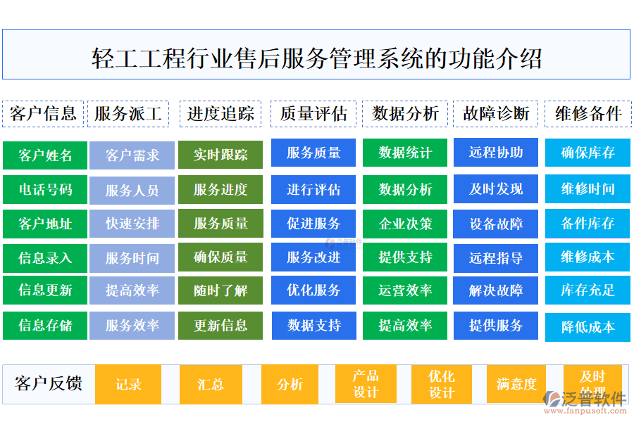 一、輕工工程行業(yè)售后服務(wù)管理系統(tǒng)的功能介紹 
