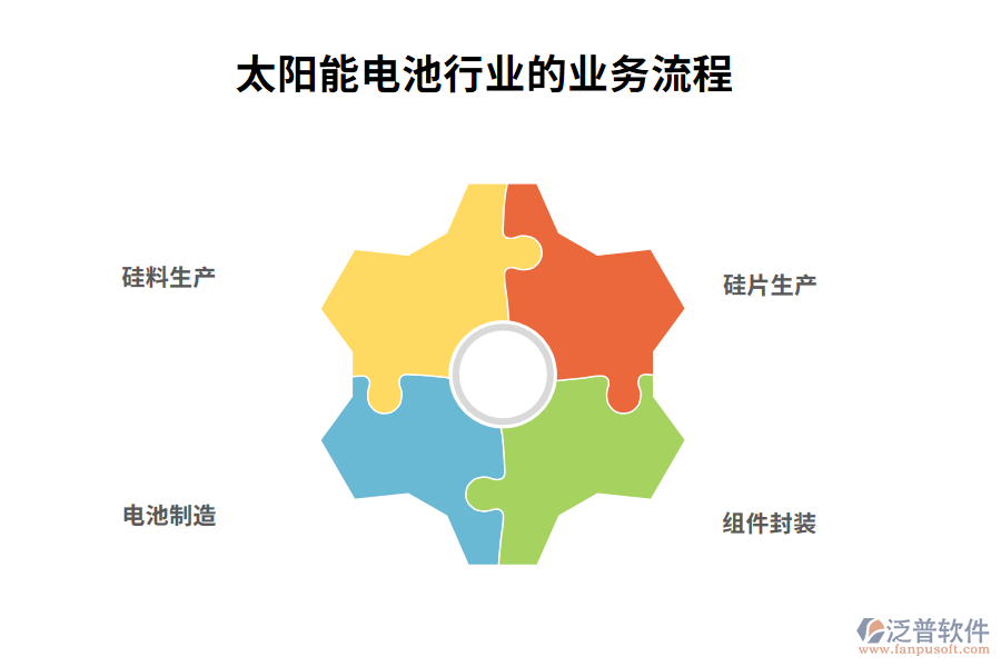 　三、太陽(yáng)能電池行業(yè)的業(yè)務(wù)流程