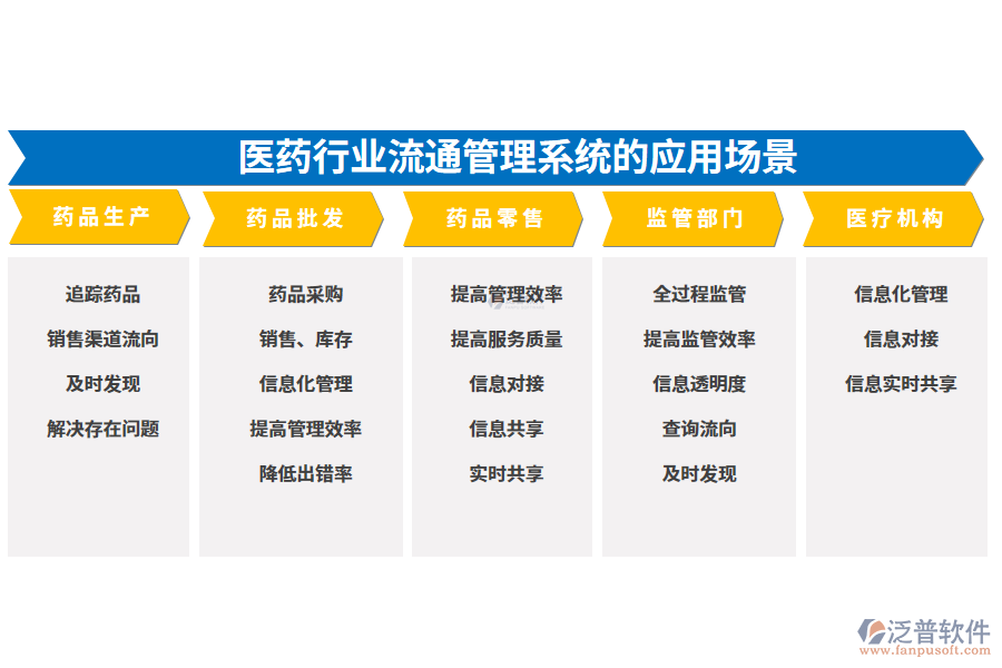 二、醫(yī)藥行業(yè)流通管理系統(tǒng)的應(yīng)用場景