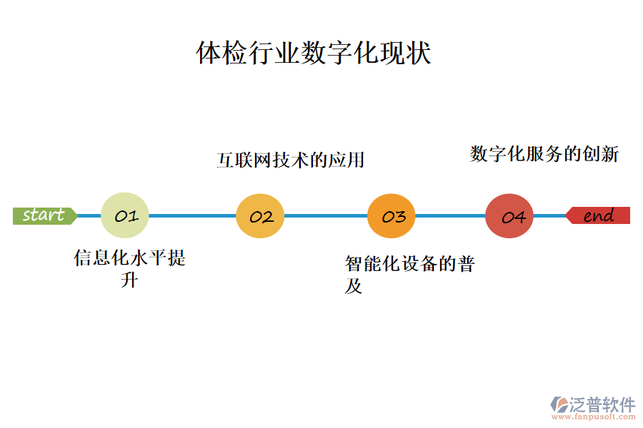 三、體檢行業(yè)數(shù)字化現(xiàn)狀