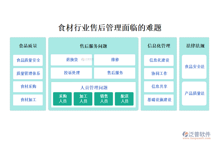 一、食材行業(yè)售后管理面臨的難題