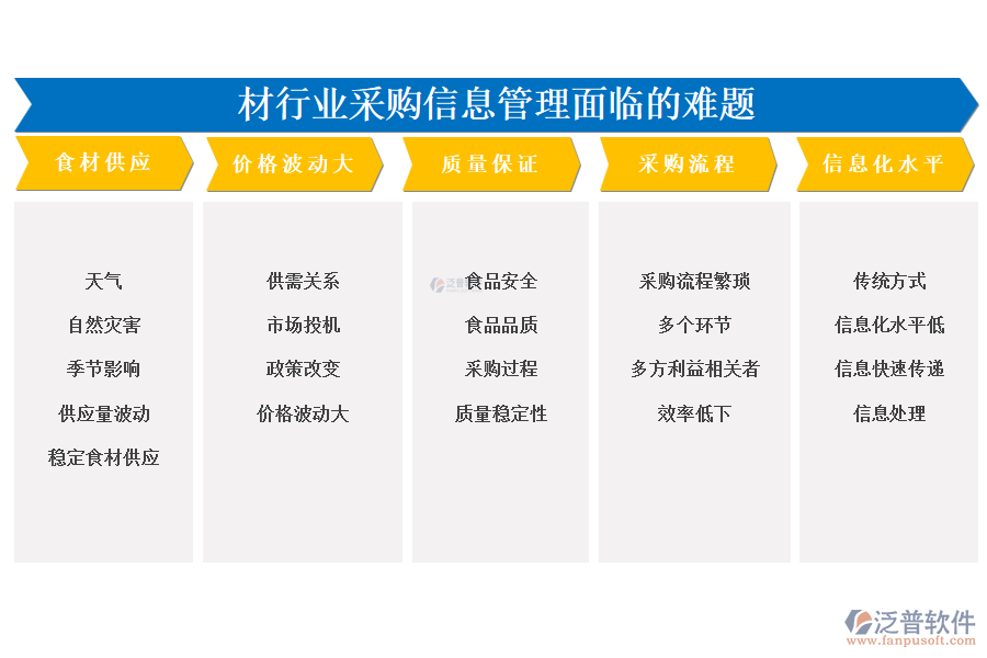 　一、食材行業(yè)采購信息管理面臨的難題