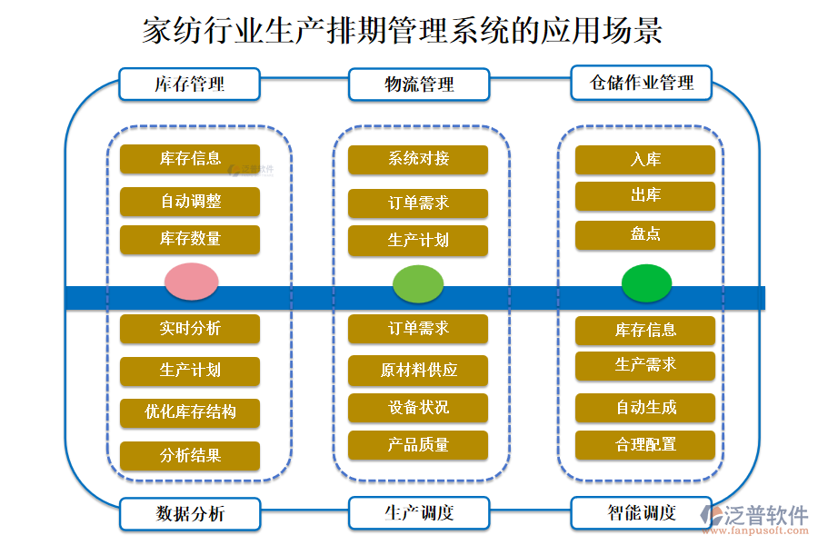 　二、家紡行業(yè)生產(chǎn)排期管理系統(tǒng)的應(yīng)用場(chǎng)景