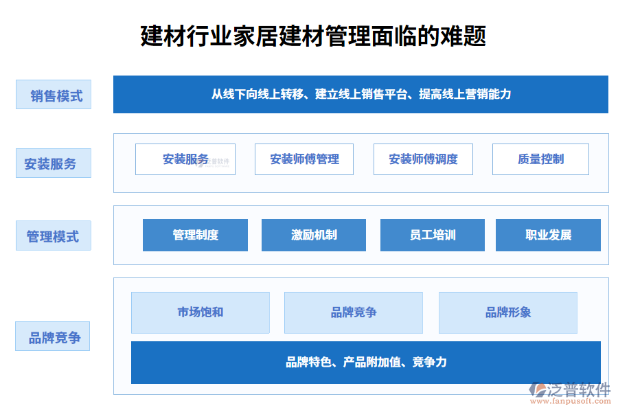 一、建材行業(yè)家居建材管理面臨的難題