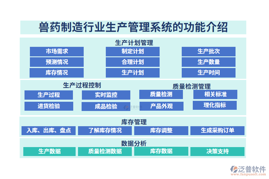 一、獸藥制造行業(yè)生產(chǎn)管理系統(tǒng)的功能介紹