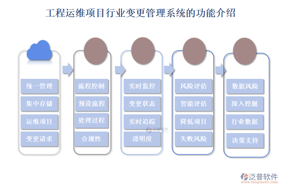 工程運(yùn)維項(xiàng)目行業(yè)變更管理系統(tǒng)的功能介紹