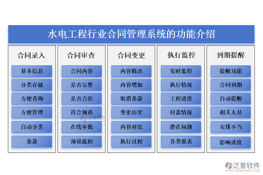 一、水電工程行業(yè)合同管理系統(tǒng)的功能介紹 