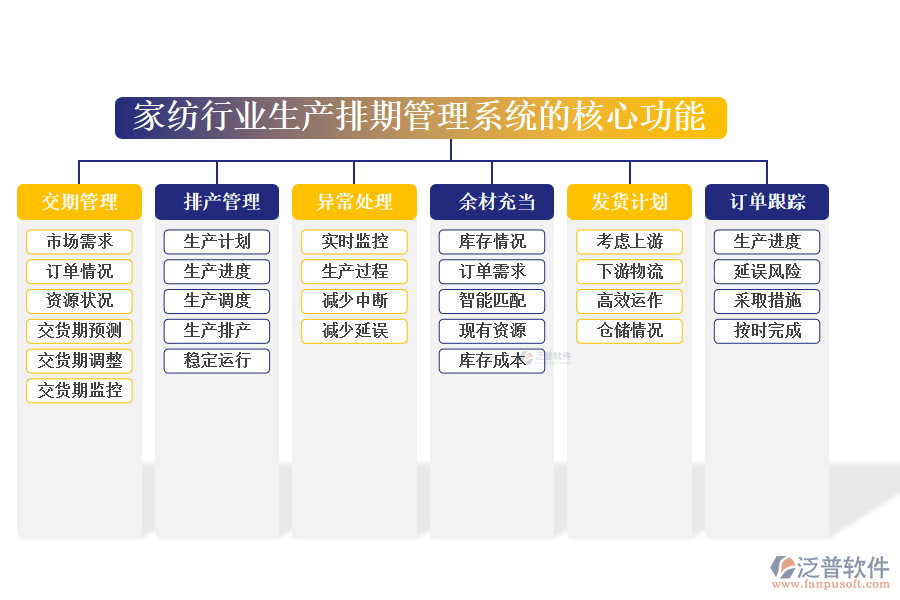 　三、家紡行業(yè)生產(chǎn)排期管理系統(tǒng)的核心功能