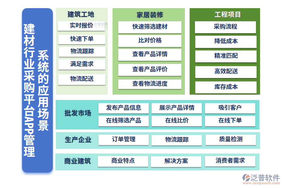 二、建材行業(yè)采購平臺(tái)APP管理系統(tǒng)的應(yīng)用場景