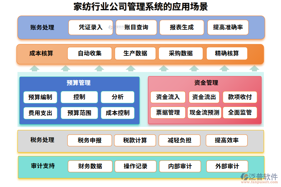 家紡行業(yè)公司管理系統(tǒng)的應用場景