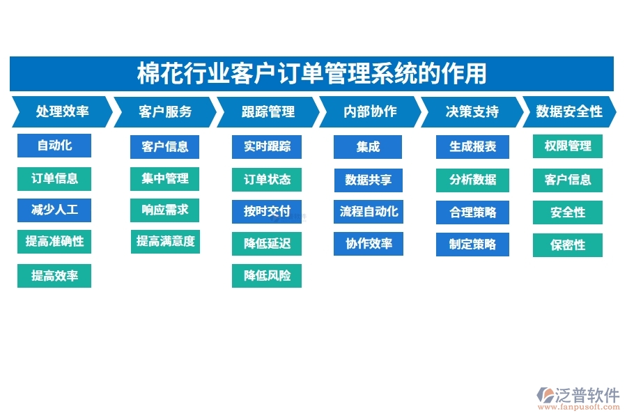 棉花行業(yè)客戶(hù)訂單管理系統(tǒng)的作用