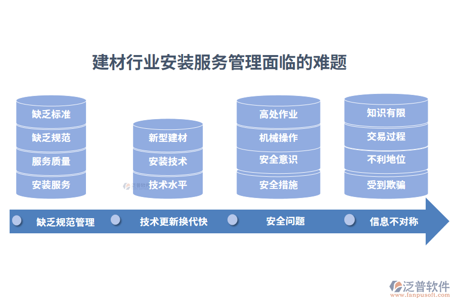 一、建材行業(yè)安裝服務管理面臨的難題
