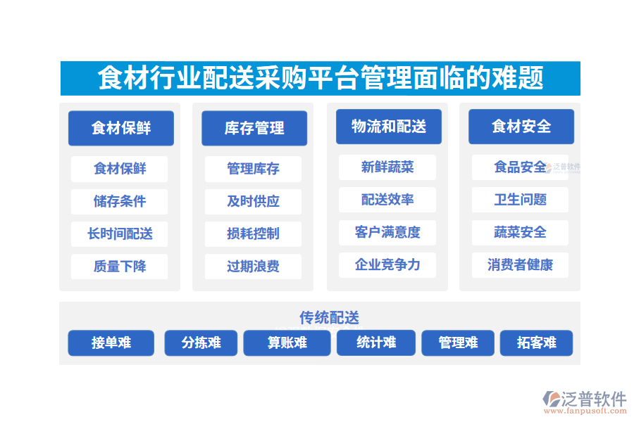 一、食材行業(yè)配送采購平臺管理面臨的難題