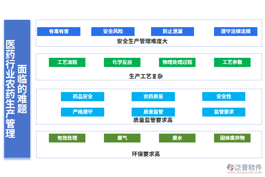 一、醫(yī)藥行業(yè)農(nóng)藥生產(chǎn)管理面臨的難題
