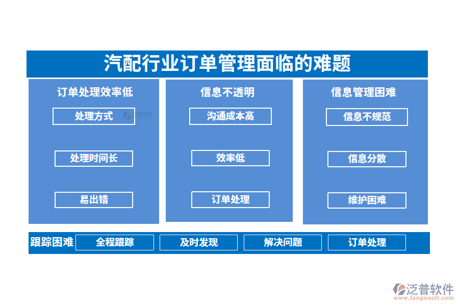 一、汽配行業(yè)訂單管理面臨的難題