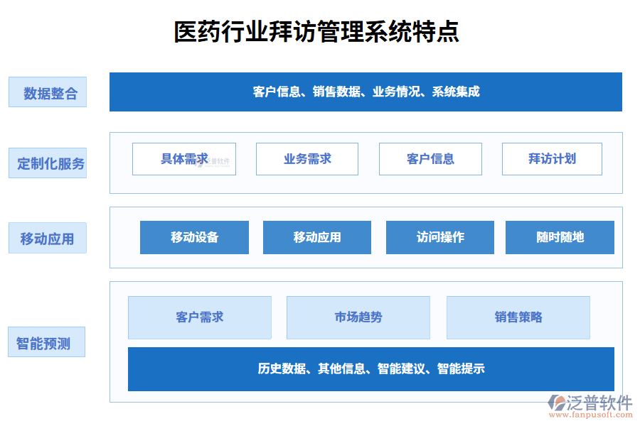 四、醫(yī)藥行業(yè)拜訪管理系統(tǒng)特點(diǎn)