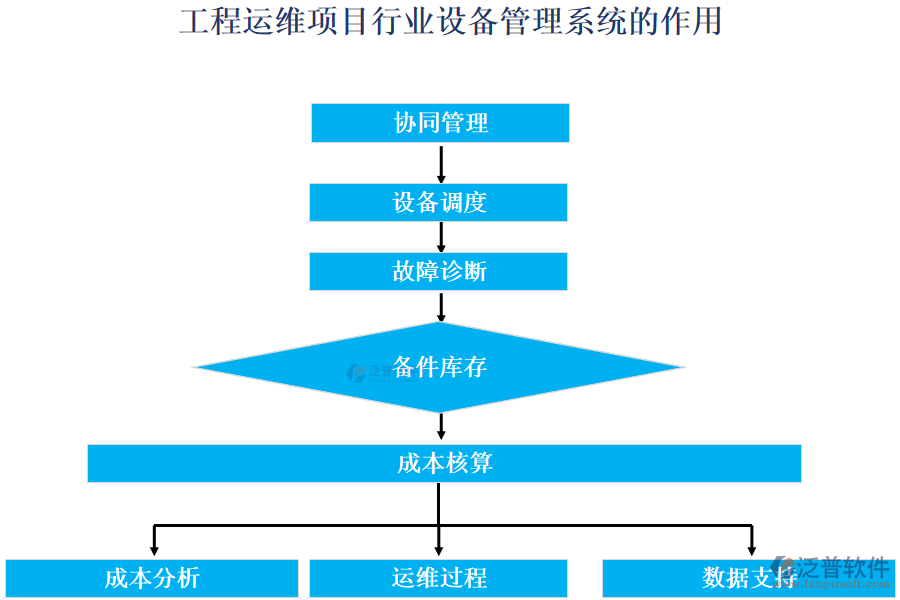 工程運(yùn)維項目行業(yè)設(shè)備管理系統(tǒng)的作用