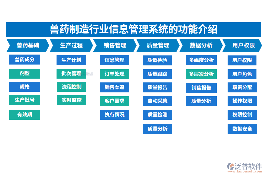 一、獸藥制造行業(yè)信息管理系統(tǒng)的功能介紹