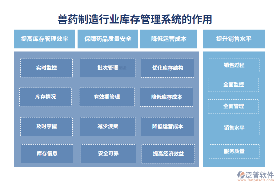 二、獸藥制造行業(yè)庫存管理系統(tǒng)的作用