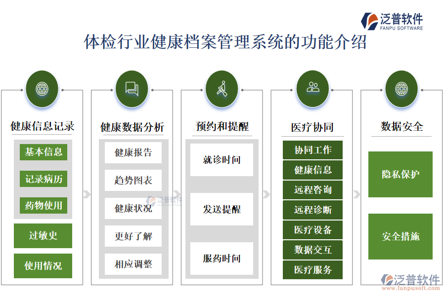 一、體檢行業(yè)健康檔案管理系統(tǒng)的功能介紹 